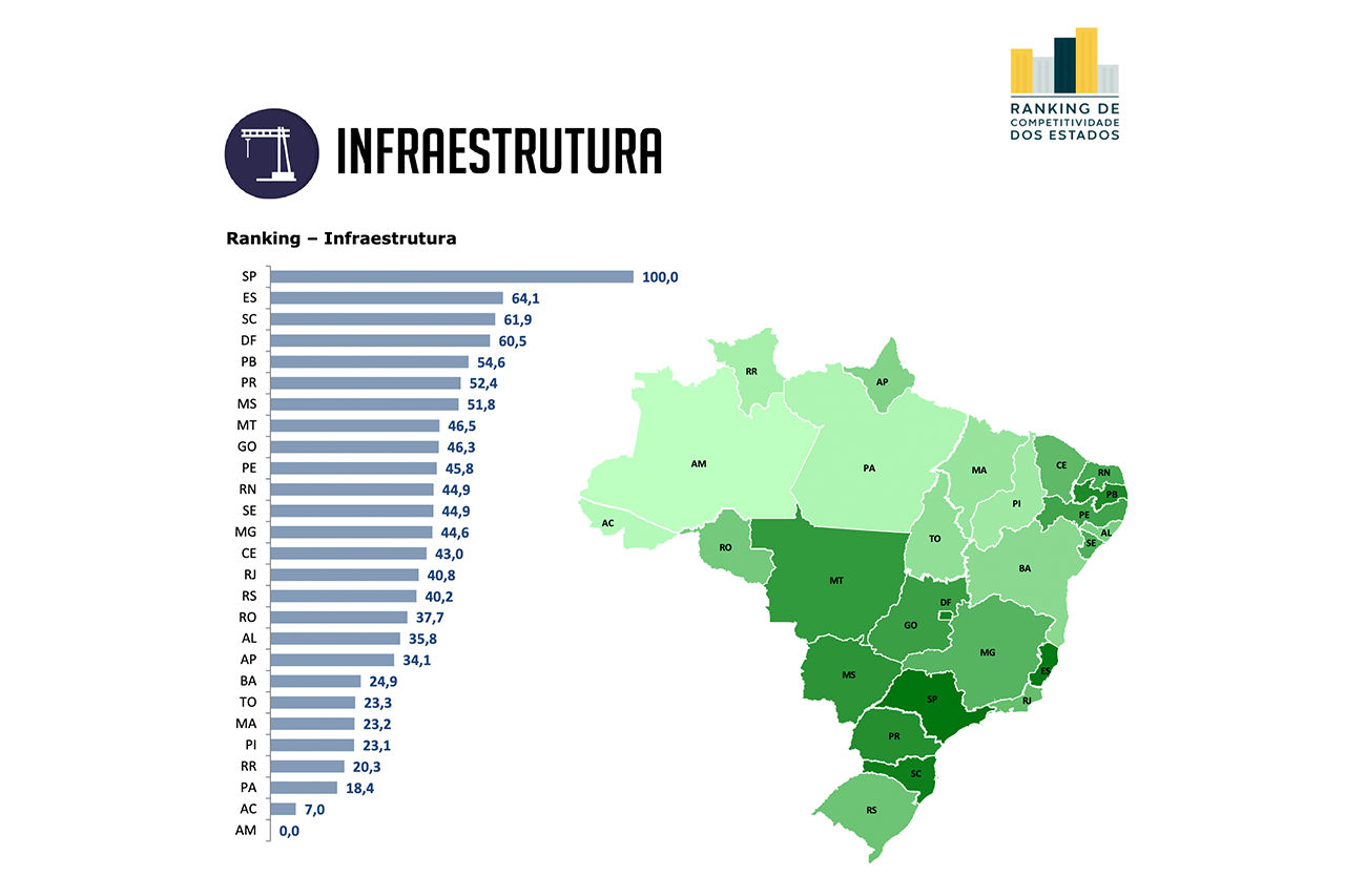 Ranking – Infraestrutura